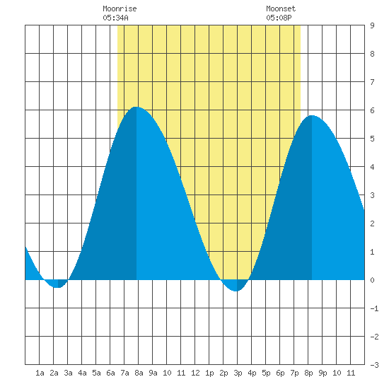 Riggins Ditch tide chart for Saturday, April 6, 2024