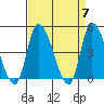 Riggins Ditch tide chart for Sunday, April 7, 2024