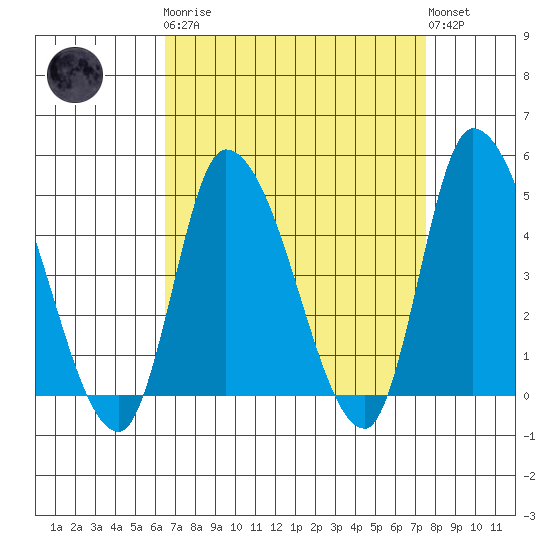 Riggins Ditch tide chart for Monday, April 8, 2024