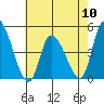 Riggins Ditch tide chart for Friday, May 10, 2024