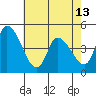 Riggins Ditch tide chart for Monday, May 13, 2024