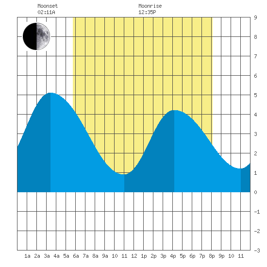 Riggins Ditch tide chart for Wednesday, May 15, 2024