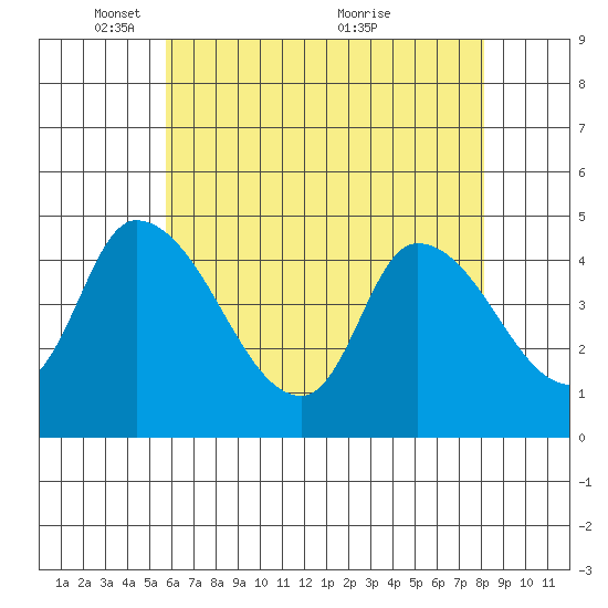 Riggins Ditch tide chart for Thursday, May 16, 2024