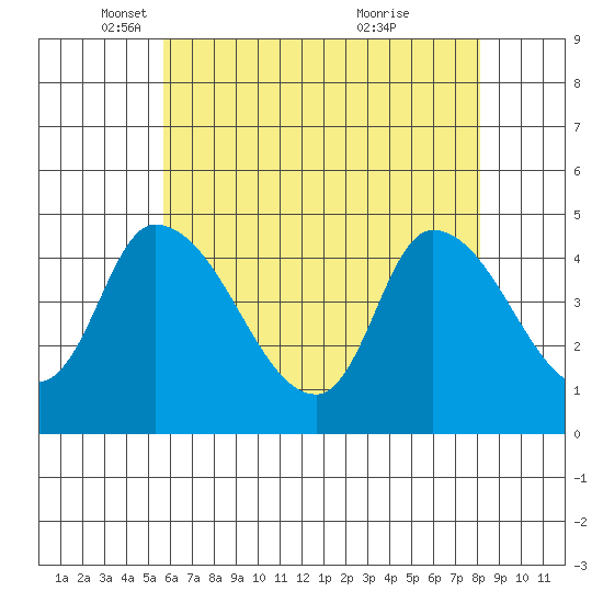 Riggins Ditch tide chart for Friday, May 17, 2024