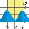 Riggins Ditch tide chart for Friday, May 17, 2024