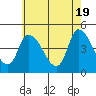 Riggins Ditch tide chart for Sunday, May 19, 2024