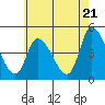 Riggins Ditch tide chart for Tuesday, May 21, 2024