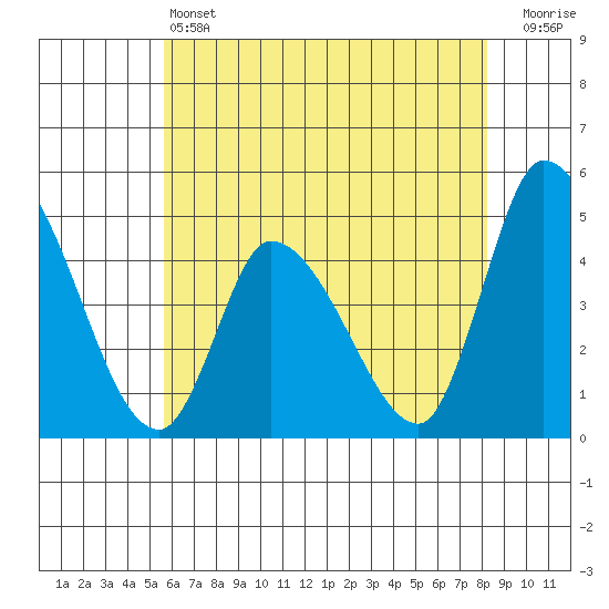 Riggins Ditch tide chart for Friday, May 24, 2024