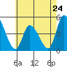 Riggins Ditch tide chart for Friday, May 24, 2024