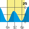 Riggins Ditch tide chart for Saturday, May 25, 2024