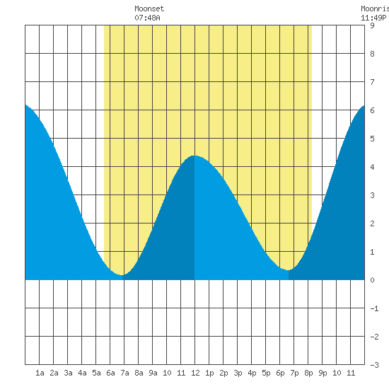 Riggins Ditch tide chart for Sunday, May 26, 2024