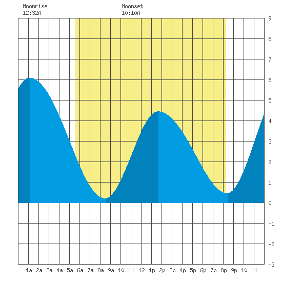 Riggins Ditch tide chart for Tuesday, May 28, 2024