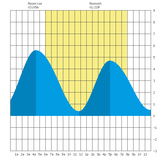 Riggins Ditch tide chart for Thursday, May 2, 2024