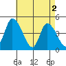 Riggins Ditch tide chart for Thursday, May 2, 2024
