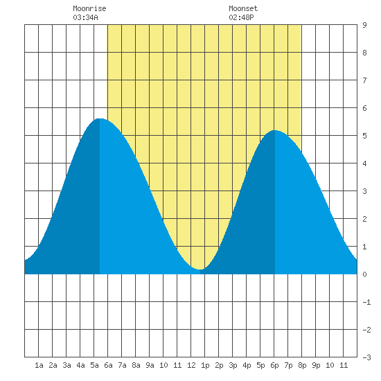 Riggins Ditch tide chart for Friday, May 3, 2024