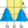 Riggins Ditch tide chart for Friday, May 3, 2024