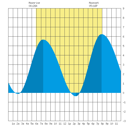 Riggins Ditch tide chart for Sunday, May 5, 2024