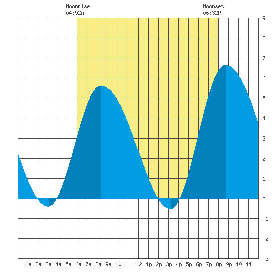 Riggins Ditch tide chart for Monday, May 6, 2024
