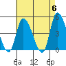 Riggins Ditch tide chart for Monday, May 6, 2024