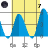 Riggins Ditch tide chart for Tuesday, May 7, 2024