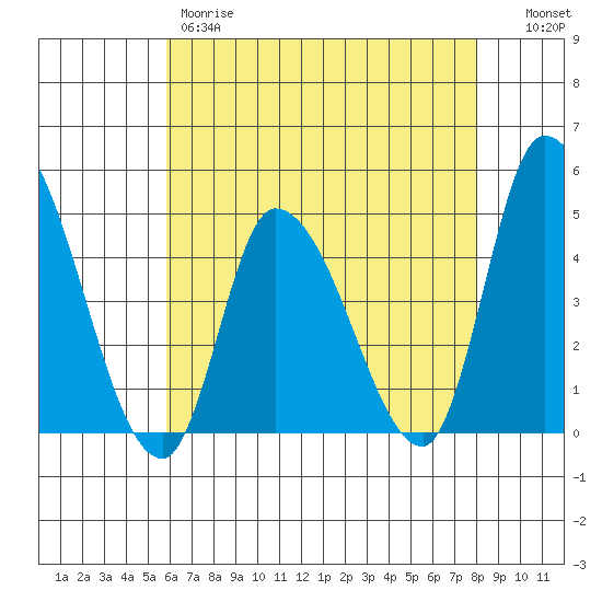 Riggins Ditch tide chart for Thursday, May 9, 2024