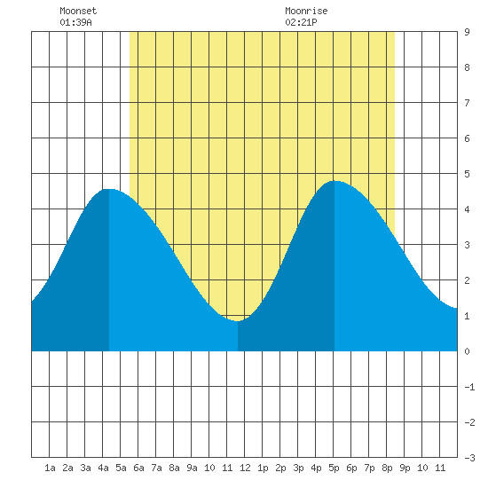 Riggins Ditch tide chart for Saturday, June 15, 2024