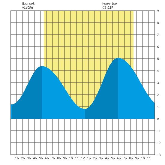 Riggins Ditch tide chart for Sunday, June 16, 2024