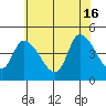 Riggins Ditch tide chart for Sunday, June 16, 2024