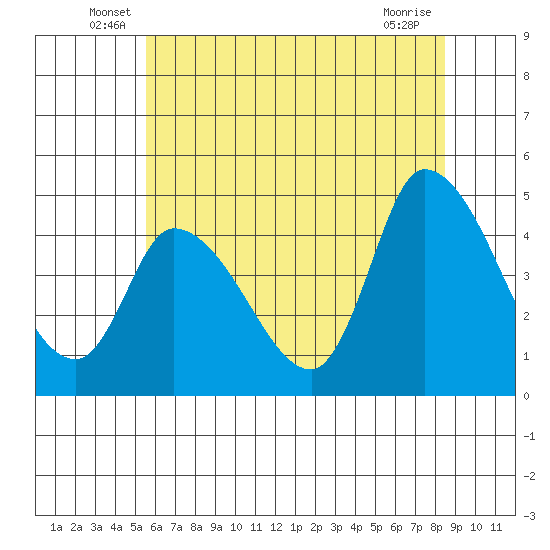 Riggins Ditch tide chart for Tuesday, June 18, 2024