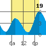 Riggins Ditch tide chart for Wednesday, June 19, 2024