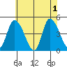 Riggins Ditch tide chart for Saturday, June 1, 2024