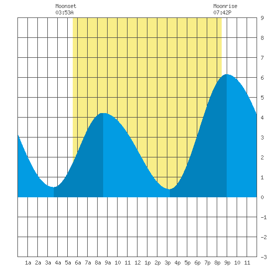 Riggins Ditch tide chart for Thursday, June 20, 2024