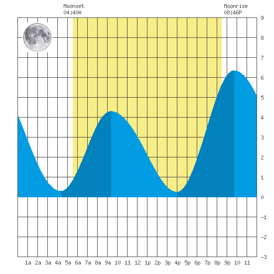 Riggins Ditch tide chart for Friday, June 21, 2024