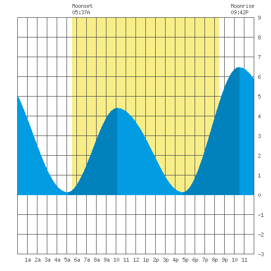 Riggins Ditch tide chart for Saturday, June 22, 2024