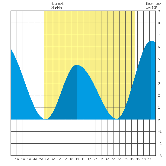 Riggins Ditch tide chart for Sunday, June 23, 2024
