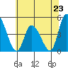Riggins Ditch tide chart for Sunday, June 23, 2024