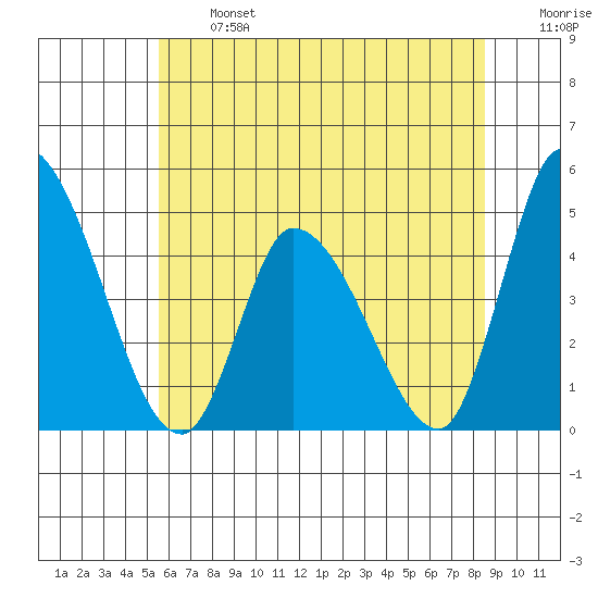 Riggins Ditch tide chart for Monday, June 24, 2024