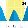 Riggins Ditch tide chart for Monday, June 24, 2024
