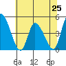 Riggins Ditch tide chart for Tuesday, June 25, 2024