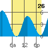 Riggins Ditch tide chart for Wednesday, June 26, 2024