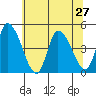 Riggins Ditch tide chart for Thursday, June 27, 2024