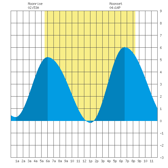Riggins Ditch tide chart for Sunday, June 2, 2024