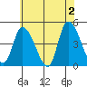 Riggins Ditch tide chart for Sunday, June 2, 2024