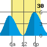 Riggins Ditch tide chart for Sunday, June 30, 2024