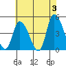 Riggins Ditch tide chart for Monday, June 3, 2024