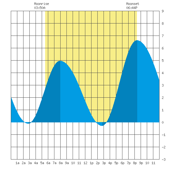 Riggins Ditch tide chart for Tuesday, June 4, 2024
