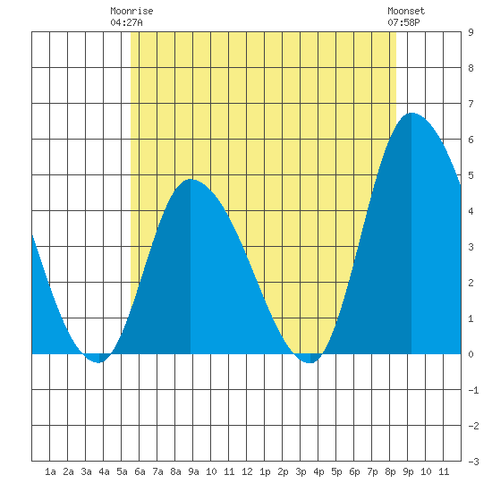 Riggins Ditch tide chart for Wednesday, June 5, 2024