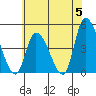 Riggins Ditch tide chart for Wednesday, June 5, 2024