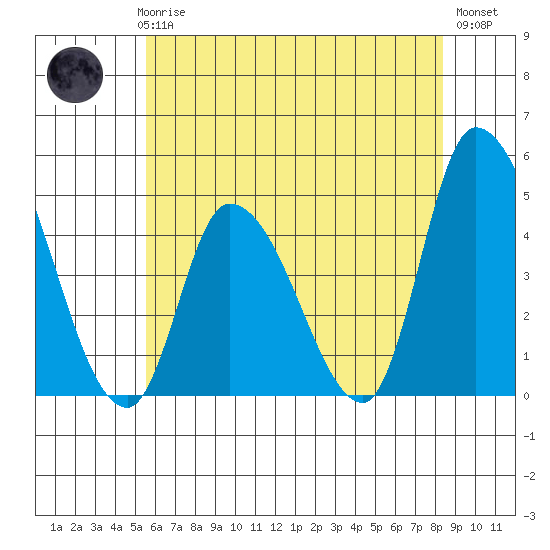 Riggins Ditch tide chart for Thursday, June 6, 2024