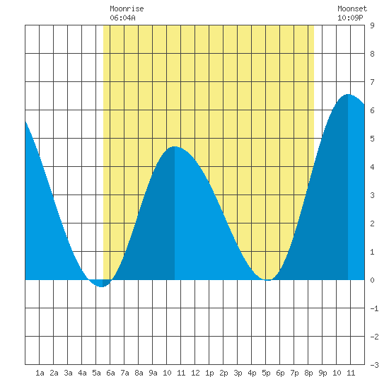 Riggins Ditch tide chart for Friday, June 7, 2024